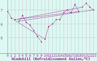 Courbe du refroidissement olien pour Paris Saint-Germain-des-Prs (75)