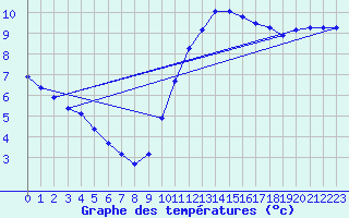 Courbe de tempratures pour Lagny-sur-Marne (77)