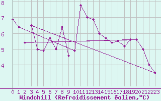 Courbe du refroidissement olien pour Montlimar (26)