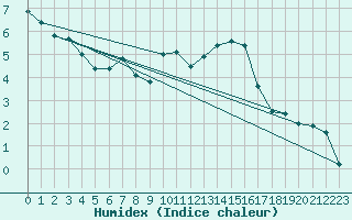 Courbe de l'humidex pour Troyes (10)