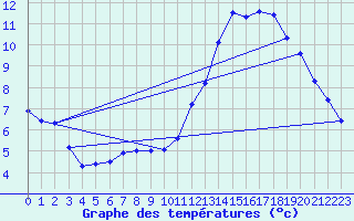 Courbe de tempratures pour Le Bourget (93)