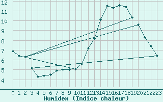 Courbe de l'humidex pour Le Bourget (93)