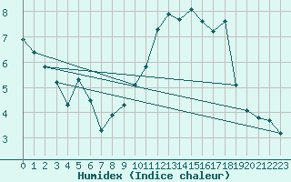 Courbe de l'humidex pour Wasserkuppe