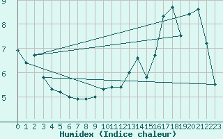 Courbe de l'humidex pour Moyen (Be)