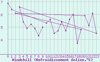 Courbe du refroidissement olien pour Roissy (95)