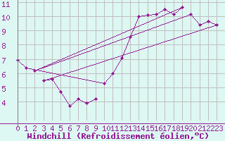 Courbe du refroidissement olien pour Chailles (41)