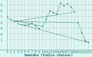 Courbe de l'humidex pour Edinburgh (UK)