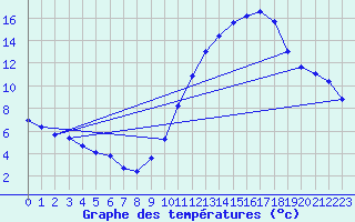 Courbe de tempratures pour Herbault (41)