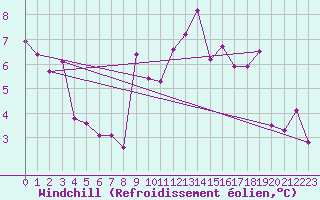 Courbe du refroidissement olien pour Lahr (All)