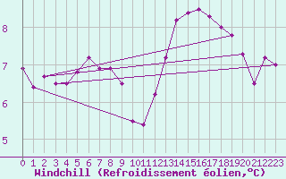 Courbe du refroidissement olien pour Twenthe (PB)