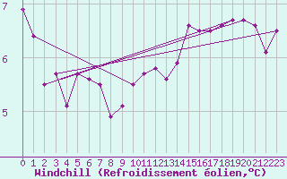 Courbe du refroidissement olien pour Sermange-Erzange (57)