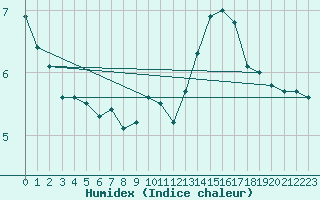 Courbe de l'humidex pour Koszalin