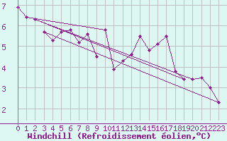 Courbe du refroidissement olien pour Plouguerneau (29)
