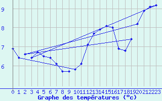 Courbe de tempratures pour Hestrud (59)