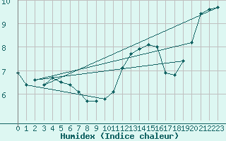 Courbe de l'humidex pour Hestrud (59)