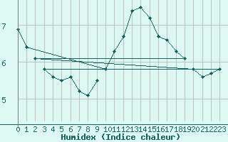 Courbe de l'humidex pour Grenoble/agglo Le Versoud (38)