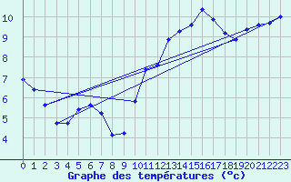 Courbe de tempratures pour Le Mesnil-Esnard (76)