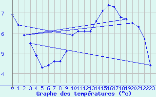 Courbe de tempratures pour Sain-Bel (69)