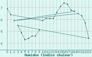 Courbe de l'humidex pour Sain-Bel (69)