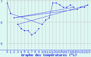 Courbe de tempratures pour Saint-Girons (09)