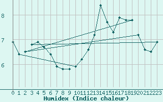 Courbe de l'humidex pour Lingen