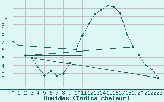 Courbe de l'humidex pour Bourges (18)