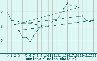 Courbe de l'humidex pour Weiden