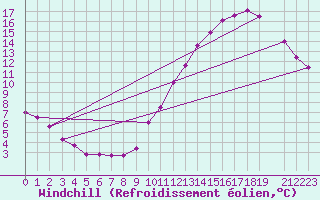Courbe du refroidissement olien pour Saint-Michel-Mont-Mercure (85)