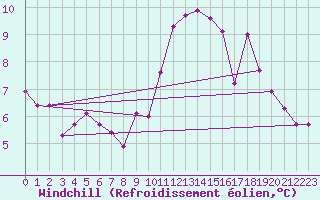 Courbe du refroidissement olien pour Biache-Saint-Vaast (62)