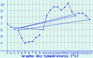 Courbe de tempratures pour Jussy (02)