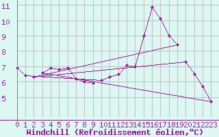 Courbe du refroidissement olien pour La Baeza (Esp)