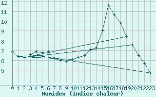 Courbe de l'humidex pour La Baeza (Esp)