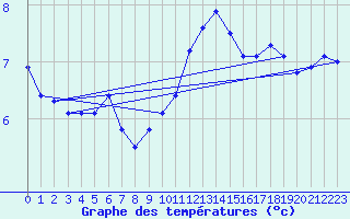 Courbe de tempratures pour Wangerland-Hooksiel