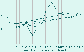 Courbe de l'humidex pour Wangerland-Hooksiel