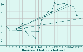 Courbe de l'humidex pour La Baeza (Esp)