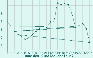 Courbe de l'humidex pour Brand