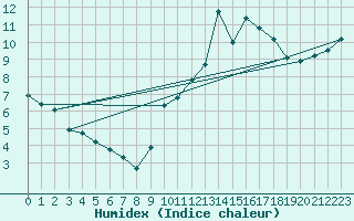 Courbe de l'humidex pour Berson (33)