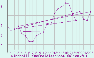 Courbe du refroidissement olien pour Saint-Martin-de-Londres (34)