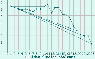 Courbe de l'humidex pour Rheinfelden