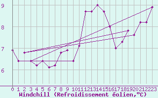 Courbe du refroidissement olien pour Sorcy-Bauthmont (08)