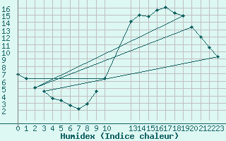 Courbe de l'humidex pour Munte (Be)