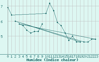 Courbe de l'humidex pour Sgur-le-Chteau (19)