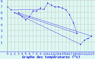 Courbe de tempratures pour Mottec