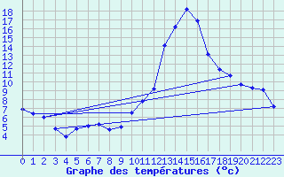Courbe de tempratures pour Cazaux (33)