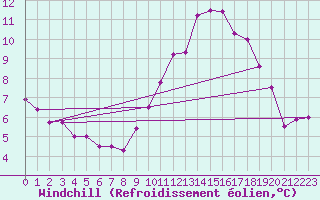 Courbe du refroidissement olien pour Villacoublay (78)