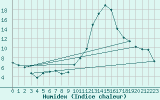 Courbe de l'humidex pour Cazaux (33)