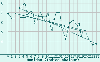 Courbe de l'humidex pour Sogndal / Haukasen