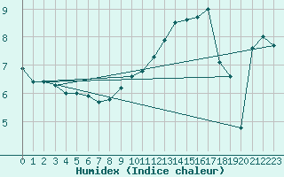 Courbe de l'humidex pour Pershore