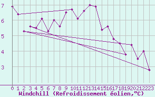 Courbe du refroidissement olien pour Adelboden