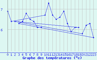 Courbe de tempratures pour Engins (38)